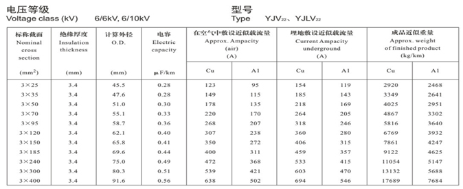 YJV22电缆型号规格电压等级